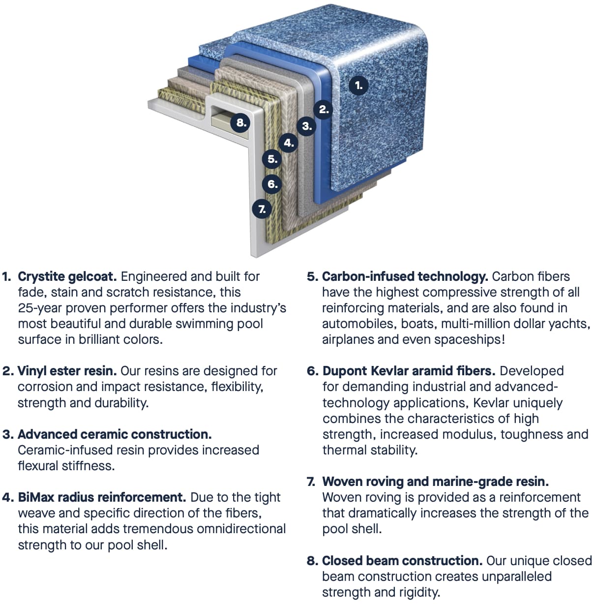 Advanced Composite Technology layers graphic